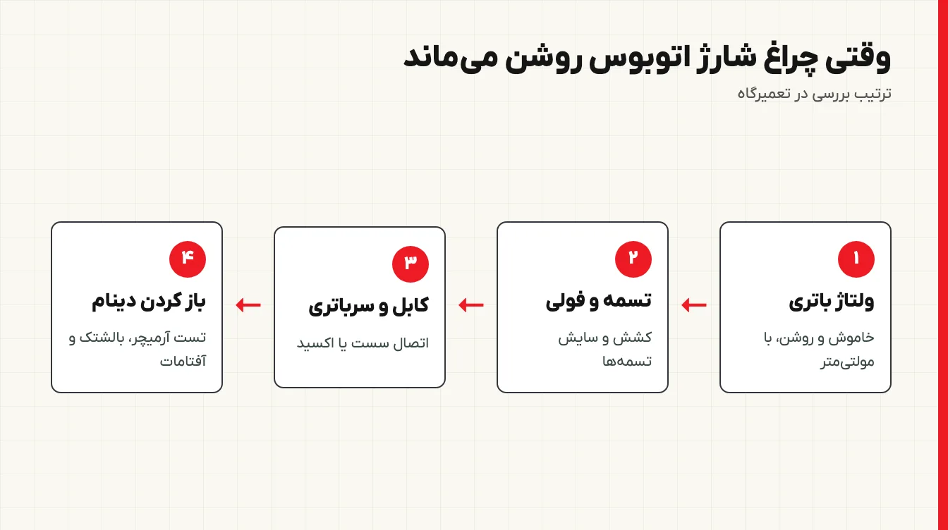 نمودار عیب‌یابی شارژ نشدن باتری اتوبوس
