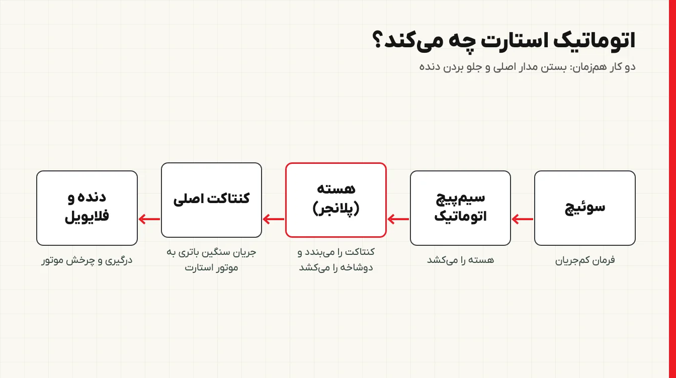 شماتیک کار اتوماتیک استارت: سوئیچ، سیم‌پیچ، کنتاکت اصلی و دوشاخه
