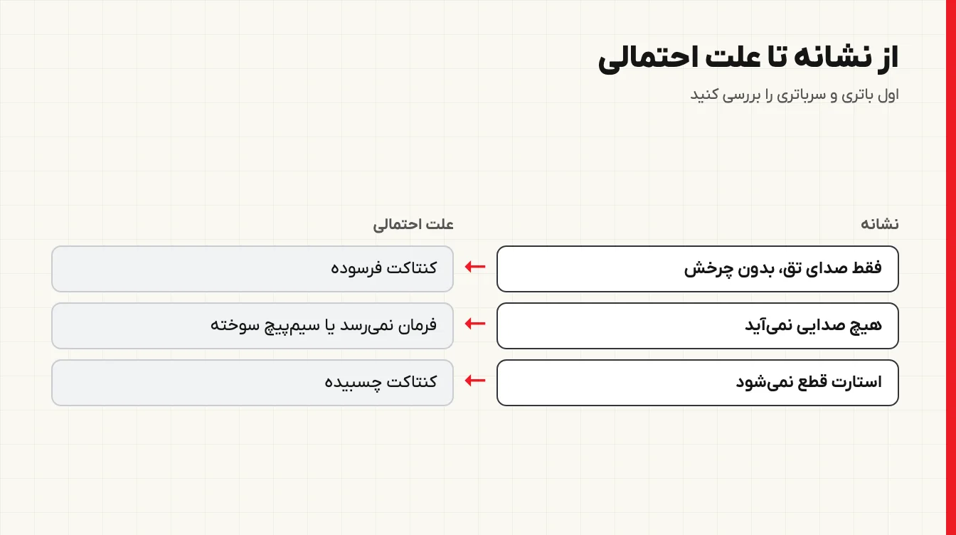 فلوچارت عیب‌یابی اتوماتیک استارت از علامت تا علت احتمالی